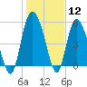 Fenwick Island tide chart for Friday, January 12, 2024