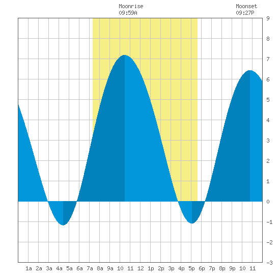 Fenwick Island tide chart for Sunday, January 14, 2024