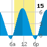 Fenwick Island tide chart for Monday, January 15, 2024