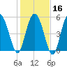 Fenwick Island tide chart for Tuesday, January 16, 2024