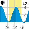 Fenwick Island tide chart for Wednesday, January 17, 2024