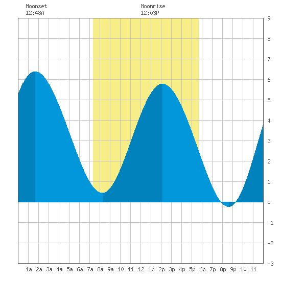 Fenwick Island tide chart for Thursday, January 18, 2024