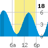 Fenwick Island tide chart for Thursday, January 18, 2024