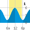 Fenwick Island tide chart for Monday, January 1, 2024