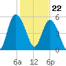 Fenwick Island tide chart for Monday, January 22, 2024