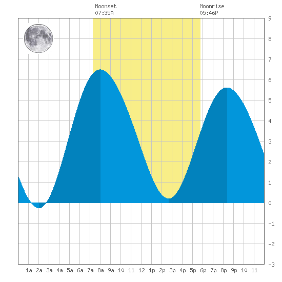 Fenwick Island tide chart for Thursday, January 25, 2024