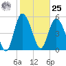 Fenwick Island tide chart for Thursday, January 25, 2024