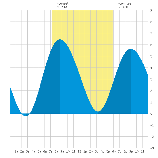 Fenwick Island tide chart for Friday, January 26, 2024