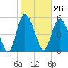 Fenwick Island tide chart for Friday, January 26, 2024