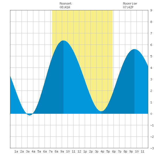 Fenwick Island tide chart for Saturday, January 27, 2024
