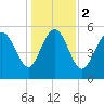 Fenwick Island tide chart for Tuesday, January 2, 2024