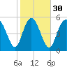 Fenwick Island tide chart for Tuesday, January 30, 2024