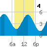 Fenwick Island tide chart for Thursday, January 4, 2024