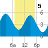 Fenwick Island tide chart for Friday, January 5, 2024