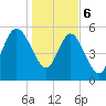 Fenwick Island tide chart for Saturday, January 6, 2024