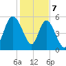 Fenwick Island tide chart for Sunday, January 7, 2024