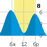 Fenwick Island tide chart for Monday, January 8, 2024