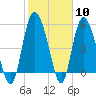 Fenwick Island tide chart for Saturday, February 10, 2024