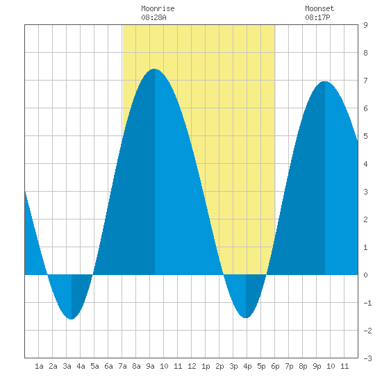 Fenwick Island tide chart for Sunday, February 11, 2024