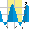 Fenwick Island tide chart for Monday, February 12, 2024