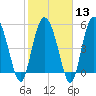 Fenwick Island tide chart for Tuesday, February 13, 2024