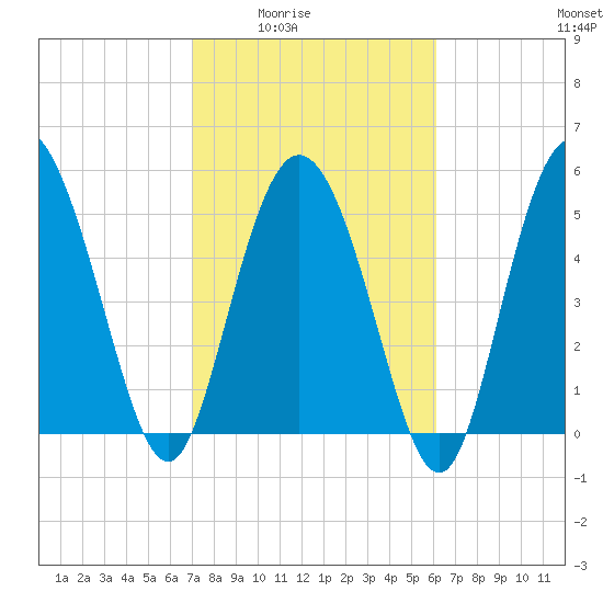 Fenwick Island tide chart for Wednesday, February 14, 2024