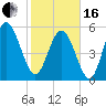 Fenwick Island tide chart for Friday, February 16, 2024