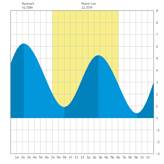 Fenwick Island tide chart for Saturday, February 17, 2024