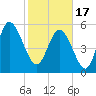 Fenwick Island tide chart for Saturday, February 17, 2024