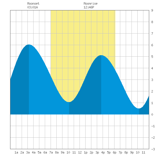Fenwick Island tide chart for Sunday, February 18, 2024