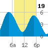 Fenwick Island tide chart for Monday, February 19, 2024