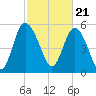Fenwick Island tide chart for Wednesday, February 21, 2024