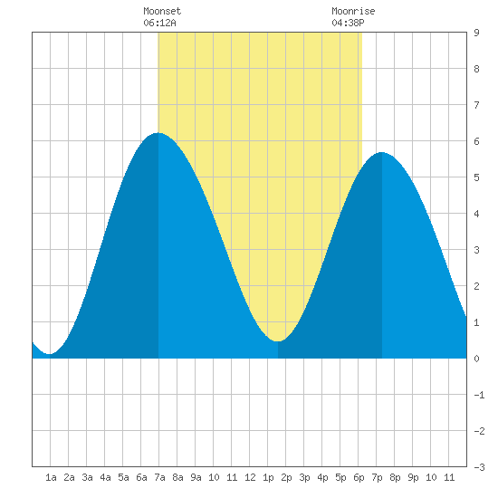 Fenwick Island tide chart for Thursday, February 22, 2024