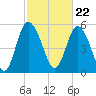 Fenwick Island tide chart for Thursday, February 22, 2024
