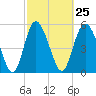 Fenwick Island tide chart for Sunday, February 25, 2024