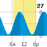 Fenwick Island tide chart for Tuesday, February 27, 2024
