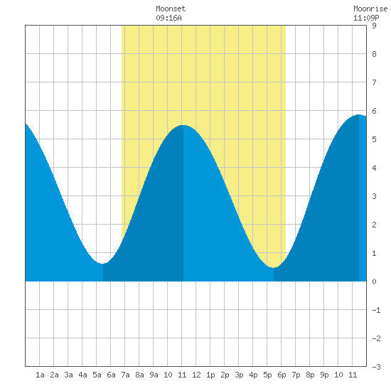 Fenwick Island tide chart for Thursday, February 29, 2024