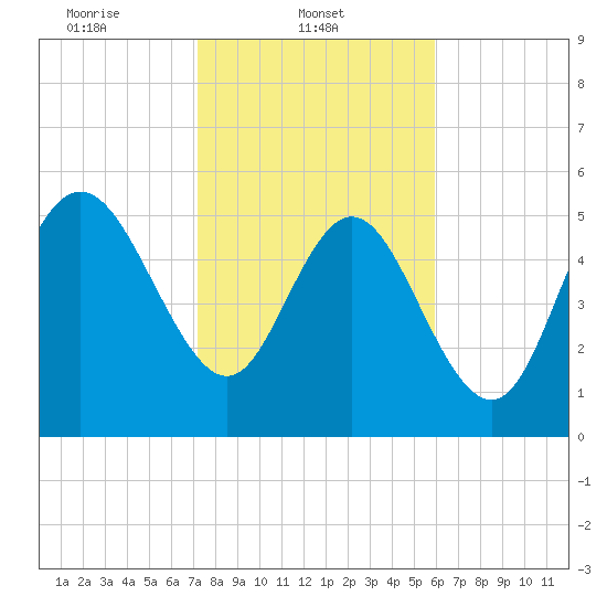Fenwick Island tide chart for Saturday, February 3, 2024