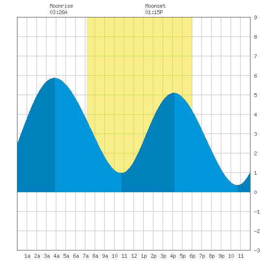 Fenwick Island tide chart for Monday, February 5, 2024