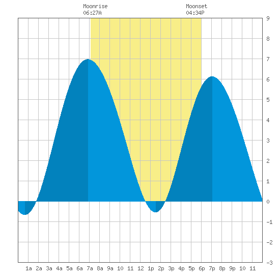 Fenwick Island tide chart for Thursday, February 8, 2024