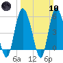 Fenwick Island tide chart for Sunday, March 10, 2024