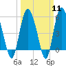 Fenwick Island tide chart for Monday, March 11, 2024