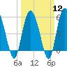 Fenwick Island tide chart for Tuesday, March 12, 2024