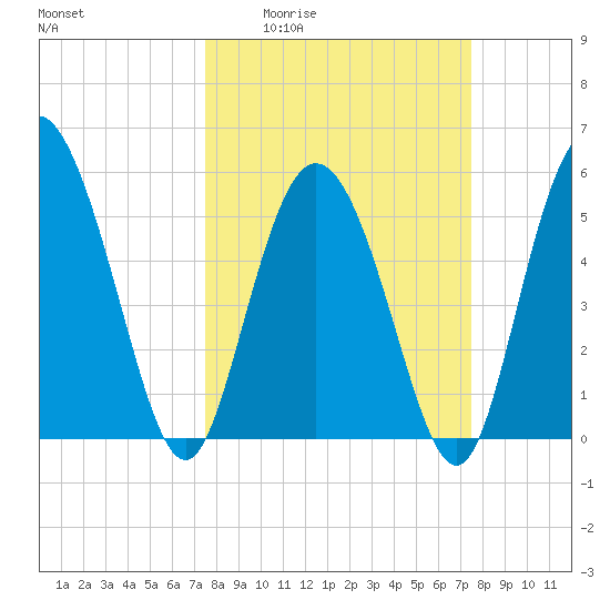 Fenwick Island tide chart for Thursday, March 14, 2024