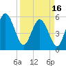Fenwick Island tide chart for Saturday, March 16, 2024