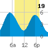 Fenwick Island tide chart for Tuesday, March 19, 2024