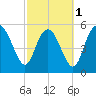 Fenwick Island tide chart for Friday, March 1, 2024