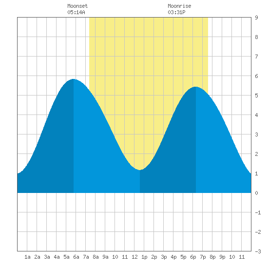 Fenwick Island tide chart for Wednesday, March 20, 2024