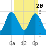 Fenwick Island tide chart for Wednesday, March 20, 2024