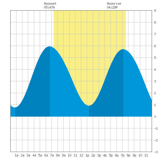 Fenwick Island tide chart for Thursday, March 21, 2024
